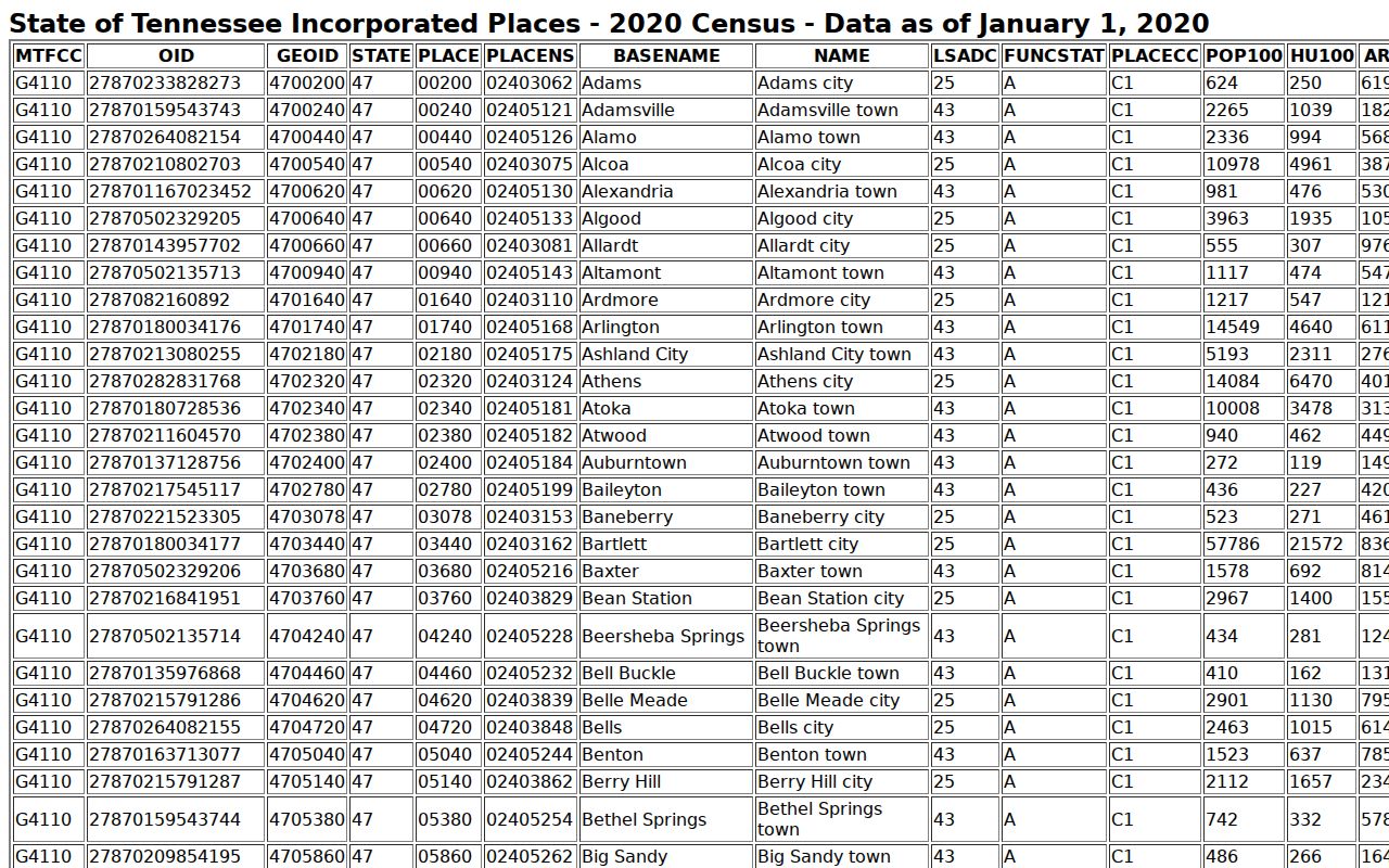 Tipton County warrant records: 2020 Census population context for Atoka and Covington